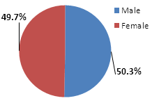 IPC Sex ratio